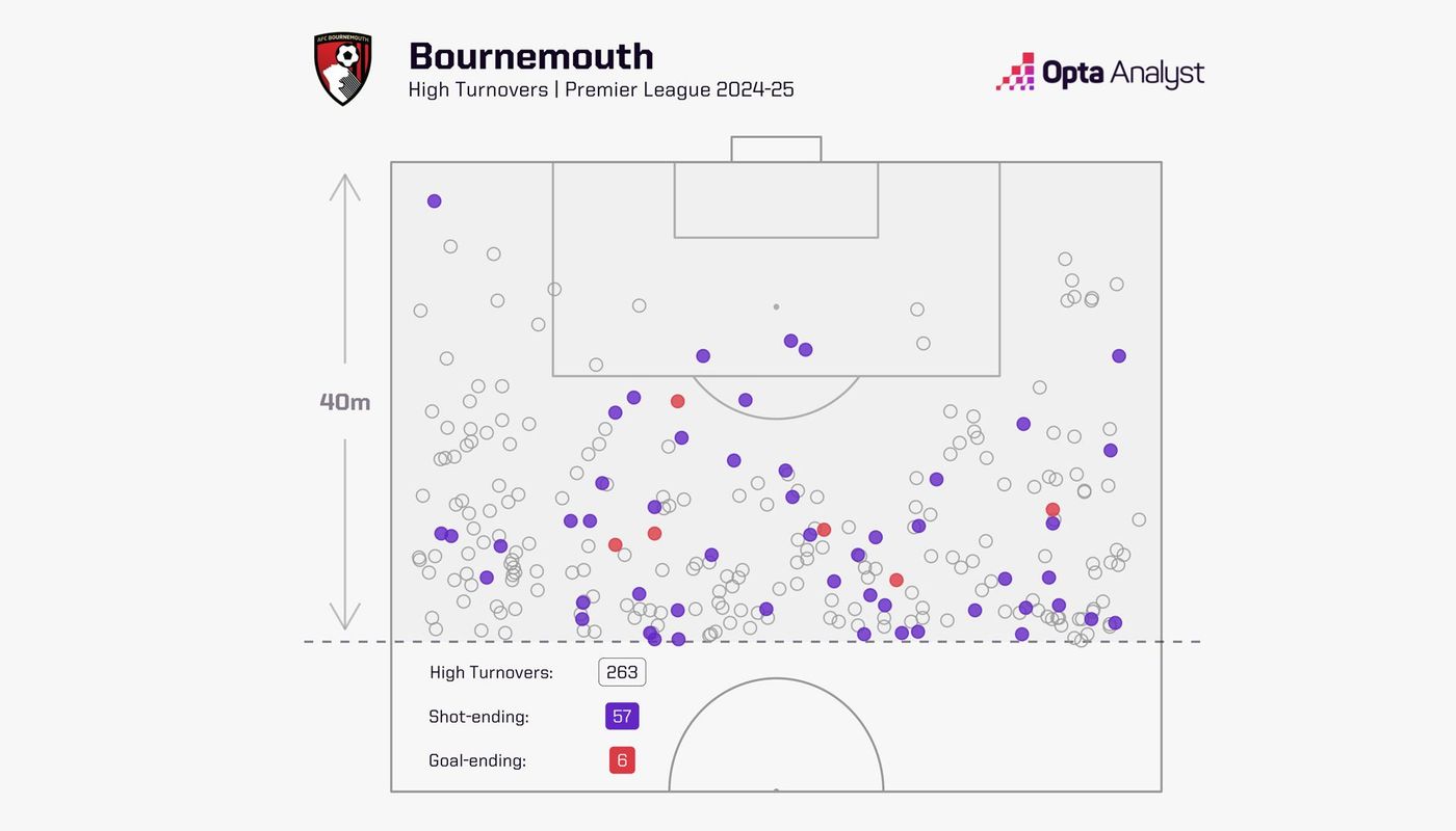 1-Bournemouth-turnovers
