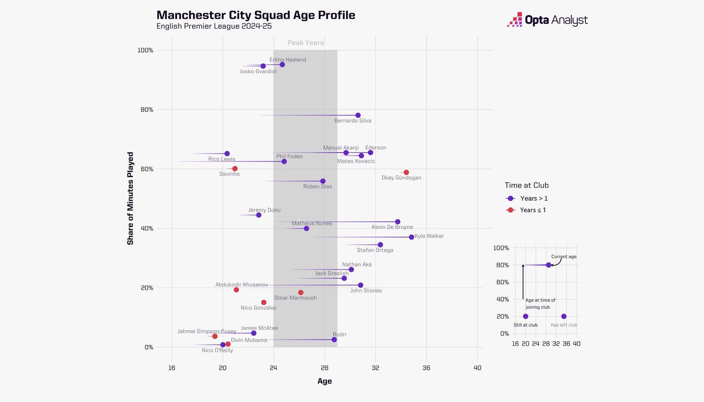 1-Man-City-squad-age