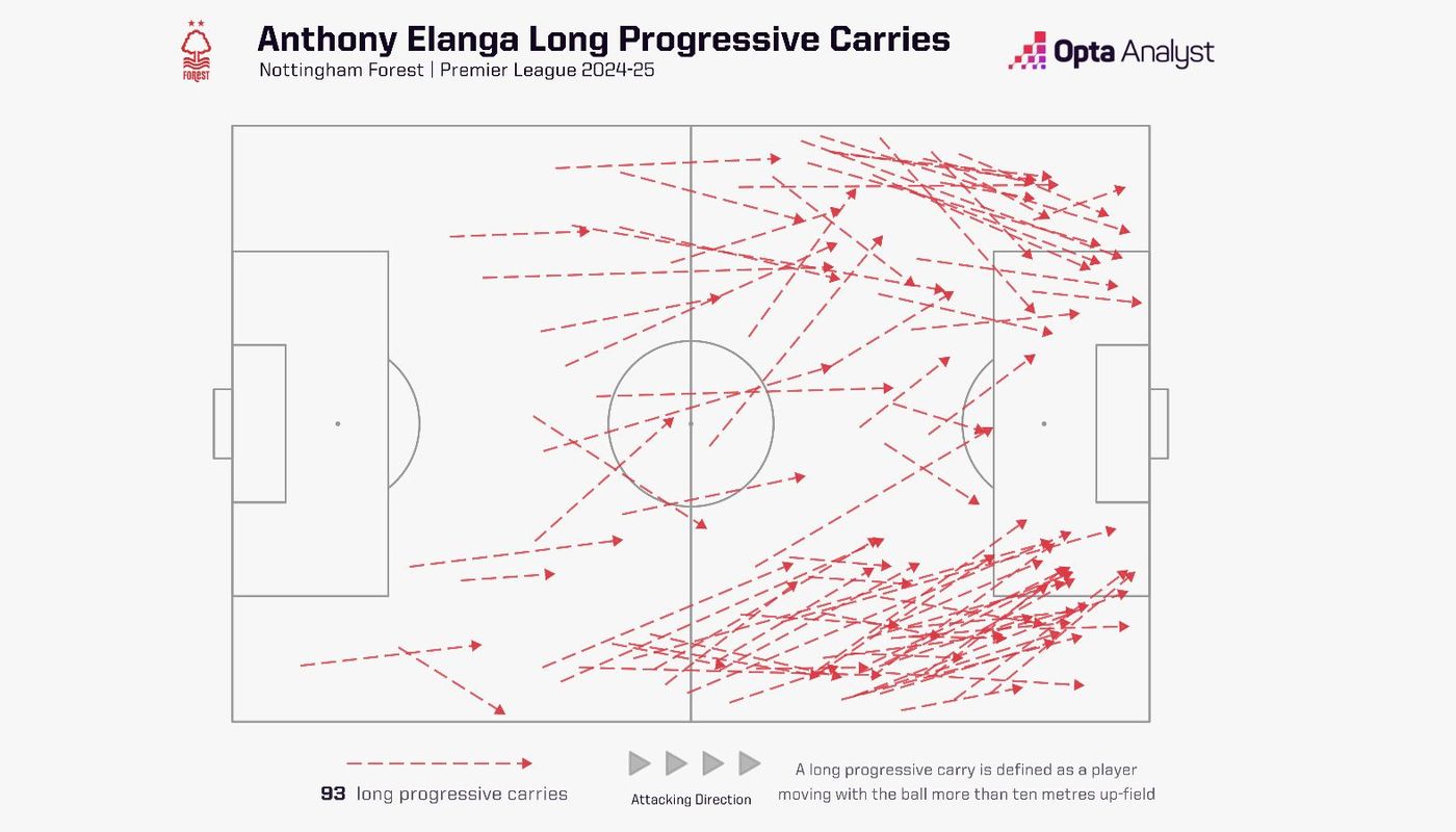 Elanga carries