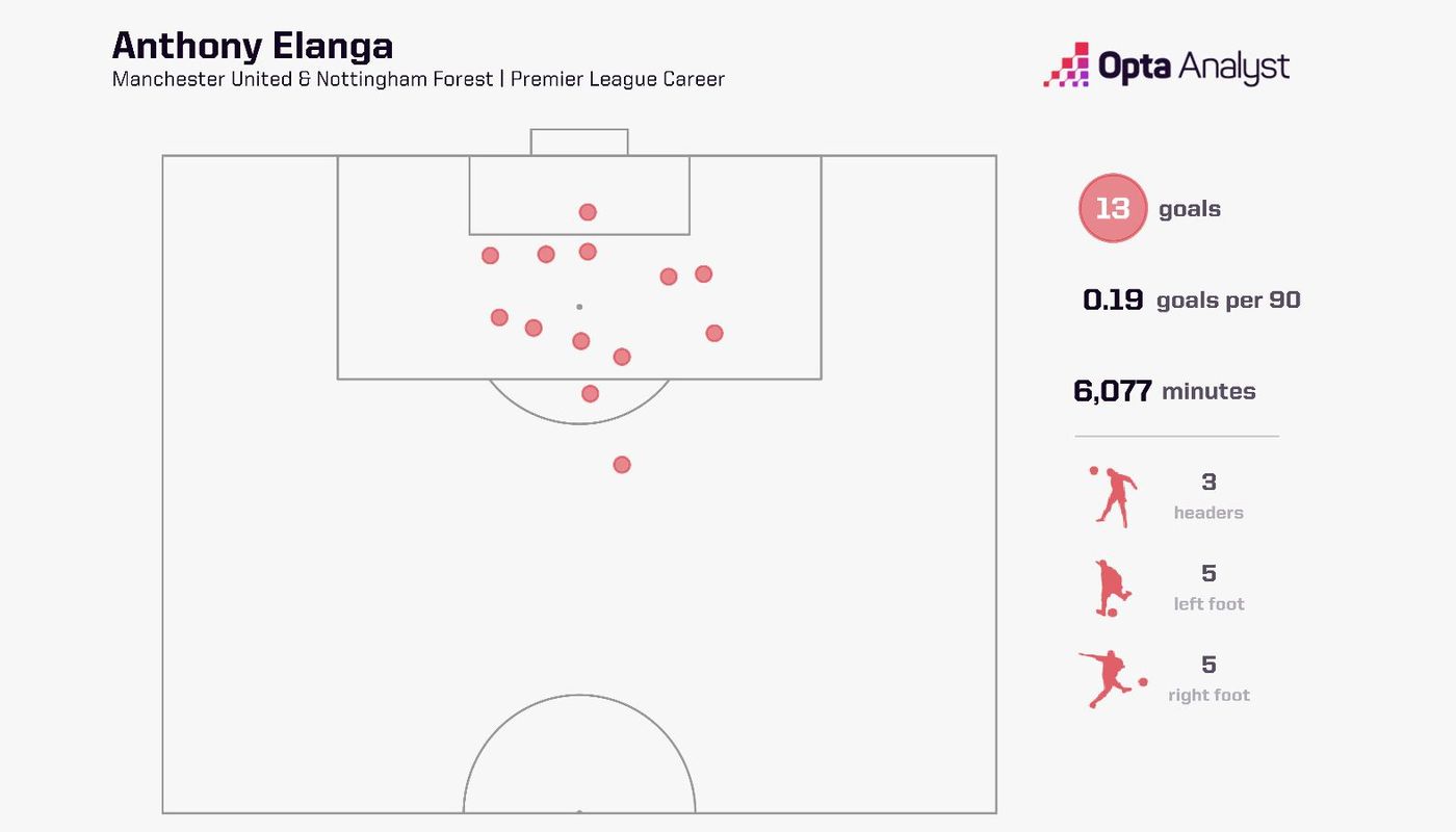 Elanga goals