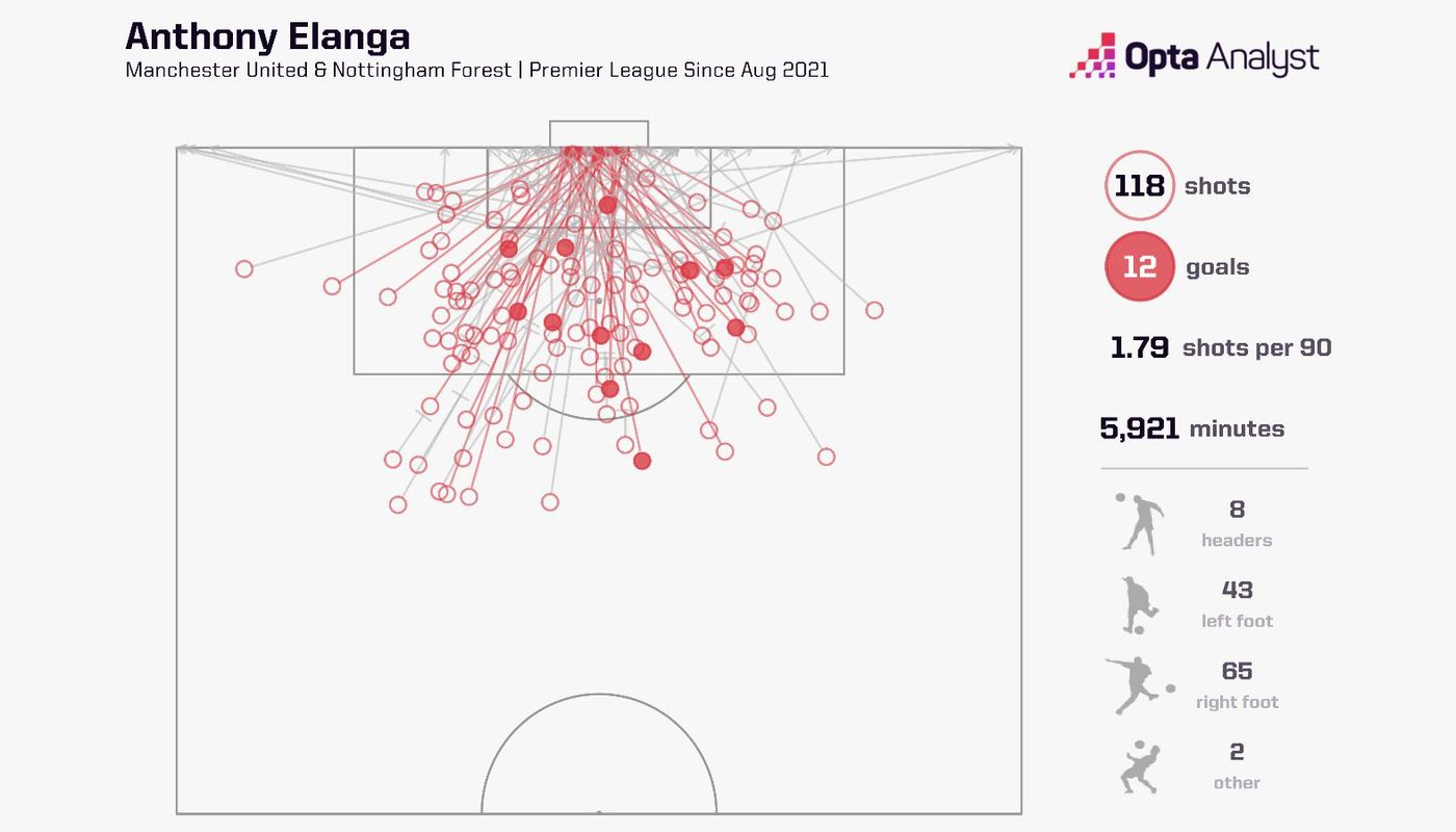 Elanga Shots