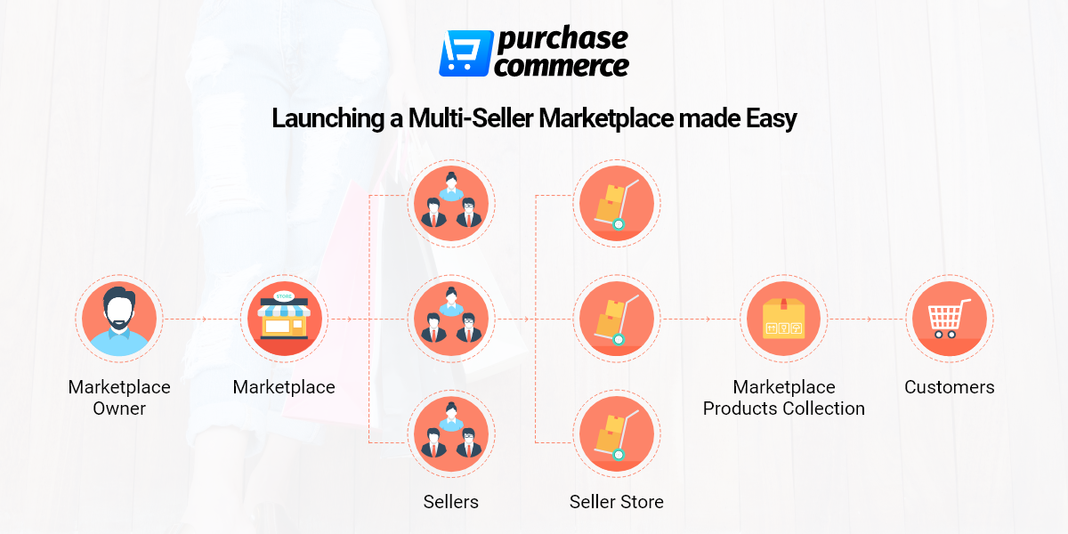 multivendor marketplace software