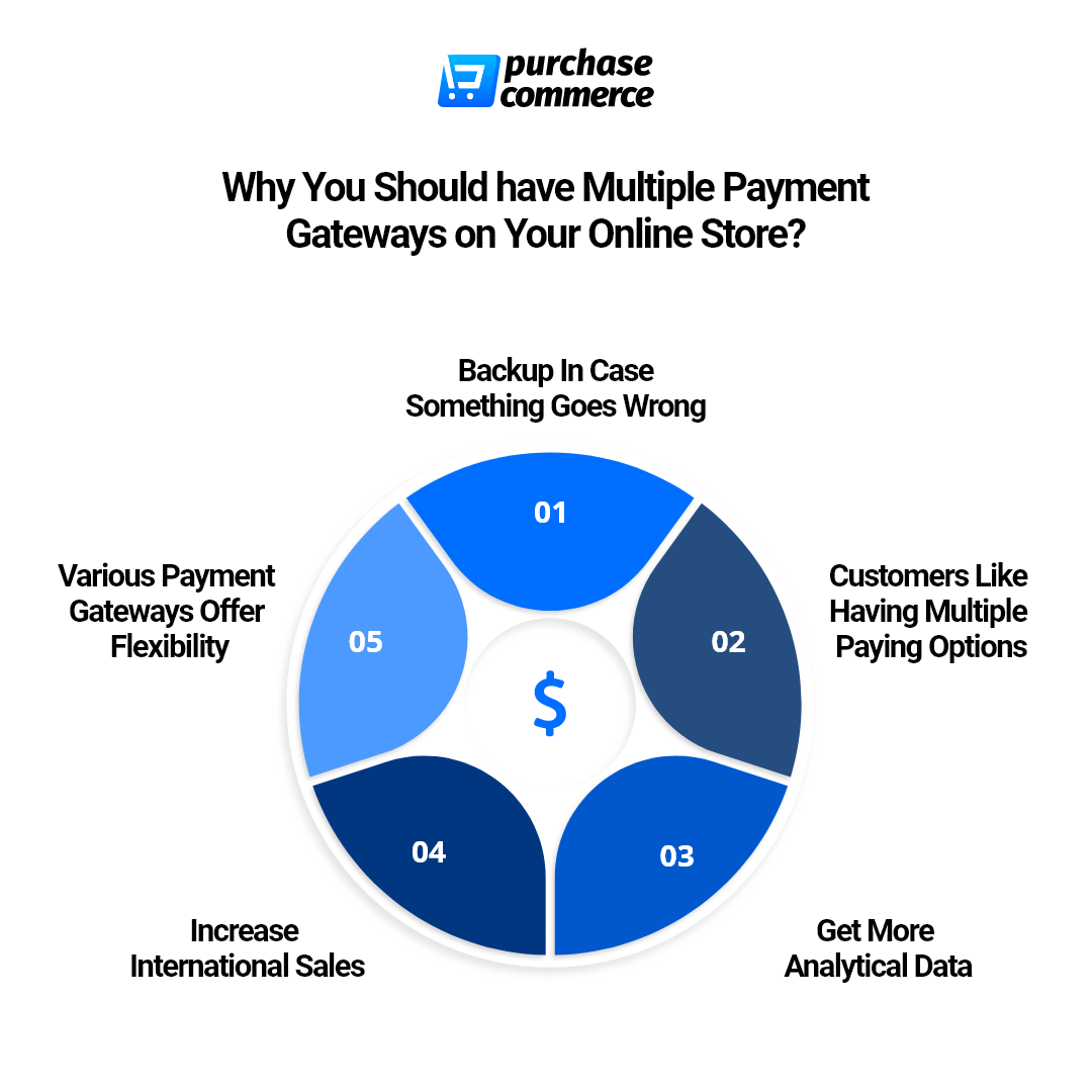 why multiple payment gateways 