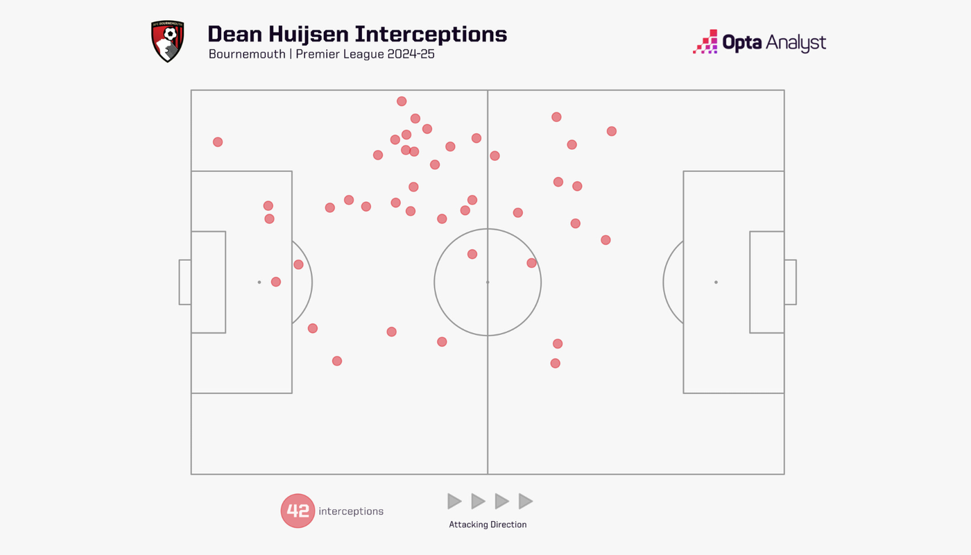Huijsen interceptions