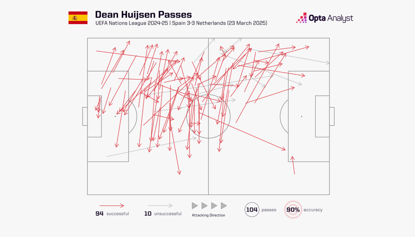 Huijsen passes