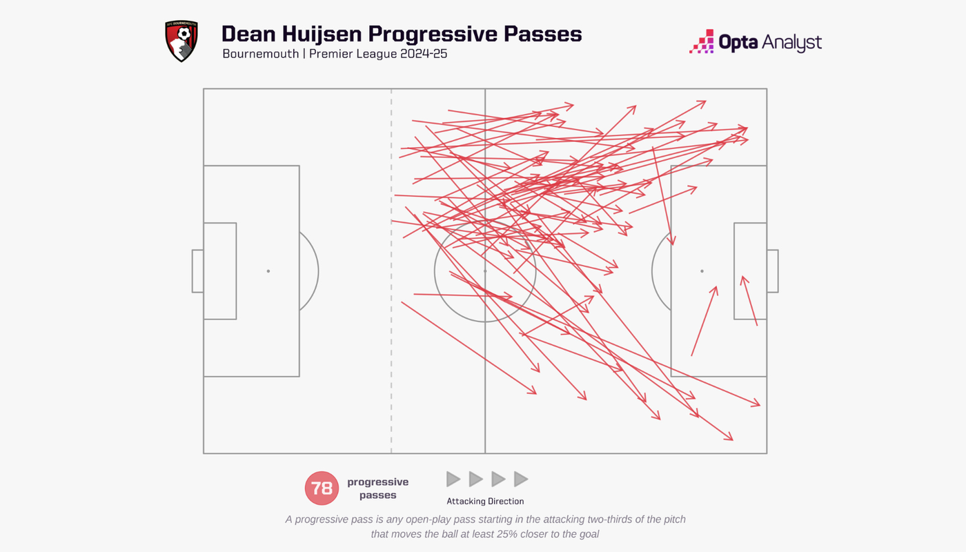 Huijsen progressive passes