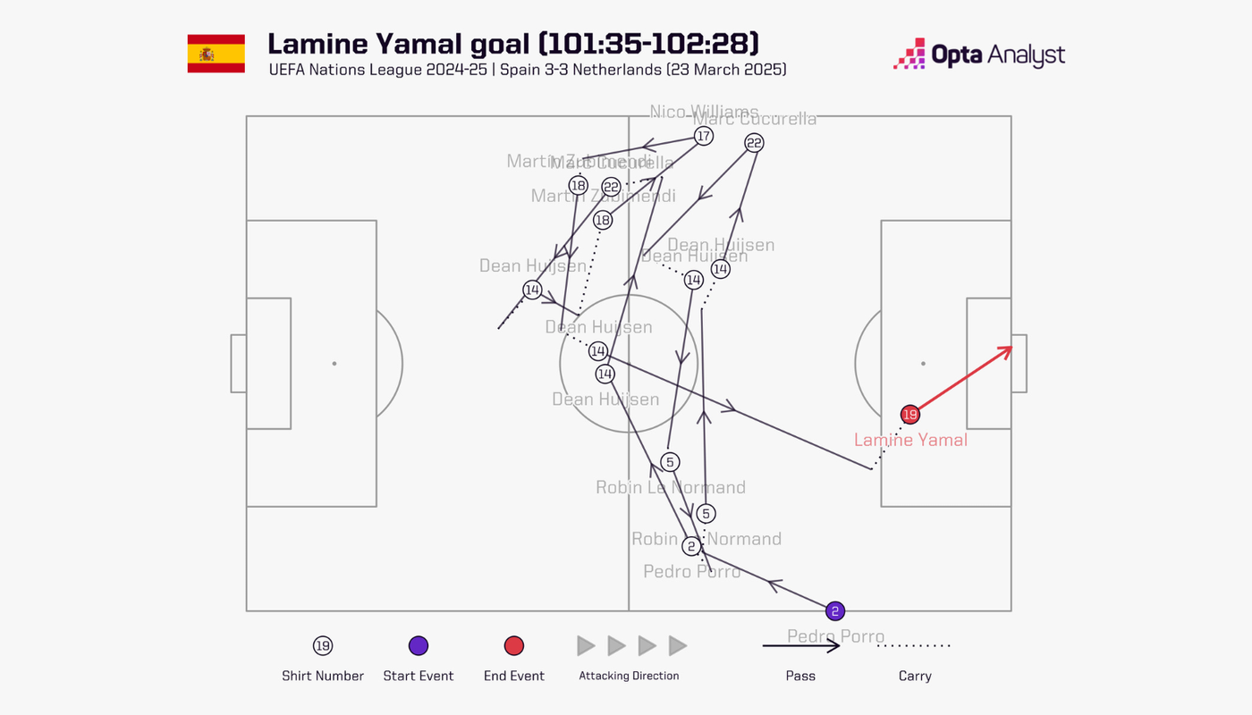 Yamal goal